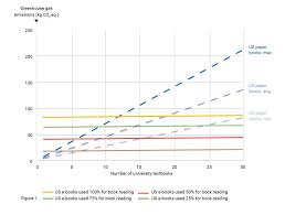 Paper Books May Have A Lower Carbon Footprint Than Ereaders
