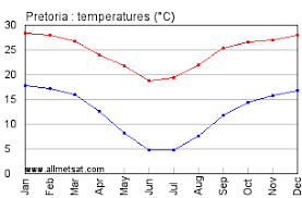 Loading weather forecast for 10 days pretoria, south africa. Pretoria South Africa Climate Yearly Annual Temperature Graph Pretoria South Africa Annual Precipitation Graph Including Average Rainfall