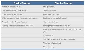 Physical Vs Chemical Changes Chemical Changes 6th Grade Science Elementary Science