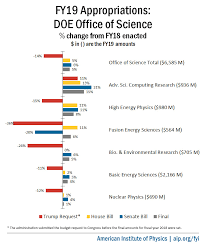 Final Fy19 Appropriations Doe Office Of Science American