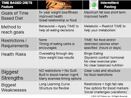 Include more natural detox foods in your diet, such as grapefruit, bone broth, brussels sprouts, berries, beets, chia seeds and nuts. Eet Timing Diet Vs Intermittent Fasting Timing Diets For Weight Loss Health The Eet Fitness Plan Eet S Blog