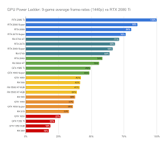 Here is a list of the top 5 best budget graphics cards in 2021 which provide excellent value per dollar spent and are capable of playing most of the games at 1080p with smooth frame rates on medium to ultra settings. The Gpu Power Ladder All Current Graphics Cards Ranked Eurogamer Net