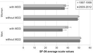 This presentation has been chaired by dr. Time Trends In Depression Prevalence And Health Related Correlates Results From Population Based Surveys In Germany 1997 1999 Vs 2009 2012 Springerlink