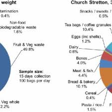 Kesuburan tanah dan pemupukandeskripsi lengkap. Pdf Food Waste Digestion Anaerobic Digestion Of Food Waste For A Circular Economy