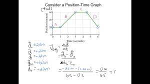 Velocity is speed in a given direction. Average Speed And Velocity Youtube