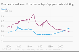 More Deaths And Fewer Births Means Japans Population Is
