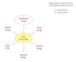 Currently we have 218 boys names beginning with letter k in our japanese collection. Kimi Meaning Of Kimi What Does Kimi Mean Girl Name