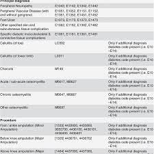 Icd Codes Icd 10 Am Used To Identify A Principal Diagnosis Of A Download Table