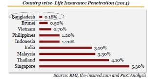 Check spelling or type a new query. Transforming Our Insurance Sector Dhaka Tribune