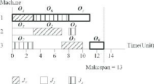 2 Gantt Chart Of The Solution Of An Example Problem