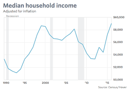 U S Median Household Income The Myths Of Recovery