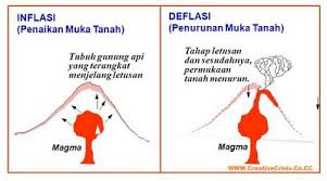 Gunungapi adalah lubang kepundan atau rekahan dalam kerak bumi tempat keluarnya cairan magma atau gas atau cairan lainnya ke permukaan bumi. Sdn Jatikramat Viii Bagaimana Gunung Berapi Bisa Meletus Dalam Beberapa Letusan Gumpalan Awan Besar Naik Ke Atas Gunung Dan Sungai Lava Mengalir Pada Sisi Sisi Gunung Tersebut Dalam Letusan Yang Lain Abu