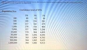 Solved Given The Sample Size Table Below Taken From Figure 8 8 In Your Textbook What Sample Size I5 Needed For Study Of A Population Of 5000 With Confidence Level Of 9596 And 59