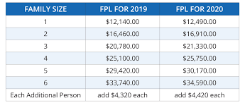 2019 2020 Federal Poverty Levels Fpl For Affordable Care