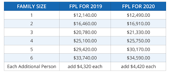 2019 2020 federal poverty levels fpl for affordable care