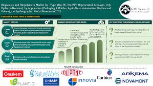 Bioplastics And Biopolymers Market By Type Bio Pe Bio Pet Regenerated Cellulose Poly Hydroxyalkonates By Application Pa Marketing Systems Biology Global