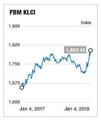 Aseans Worst Index In 2017 Fbm Klci To Hit 1 880 In 2018