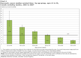 Generally for adults with pancreatic cancer in england: Age Specific Patterns In The Incidence Of And Survival From Pancreatic Cancer In Canada
