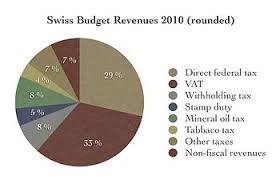 Federal Budget Of Switzerland Wikipedia