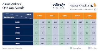 Redeem Singapore Miles On Alaska Airlines Award Chart Is
