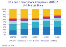 Idc Chart On India Smartphone Market Q2 2018 Telecomlead