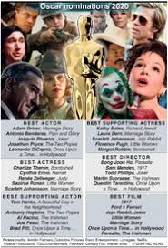 When the nominations were announced, seven of the nine films nominated for best picture had earned a combined gross of $747.2 million at the others were more critical of the show. Movies Oscar Nominations 2020 Infographic