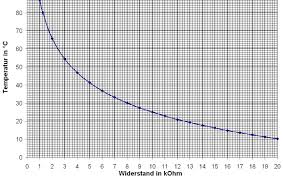 2,510 likes · 74 talking about this · 12,697 were here. Ntc Kalibrieren Mikrocontroller Net