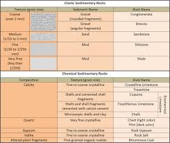 Rocks Weathering Soil And Geologic Time Facts And Details