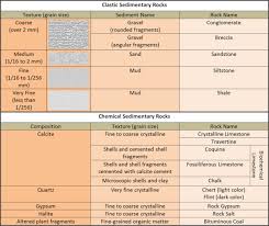 rocks weathering soil and geologic time facts and details