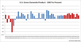 Us Economic Growth Cooled A Bit In The Spring And Early