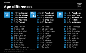 As social media giants, the difference between facebook, instagram and twitter is purely analytical. A New Survey Reveals Which Social Media Brands People Are Most Attached To Co Create Crea Social Media Infographic Social Media Resources Social Media Apps