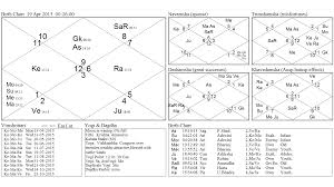 My Research On 8th House And Paksha Kundali Of 19th April