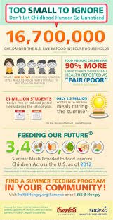 Sodexo Usa Inc On Food Insecurity Food Program History