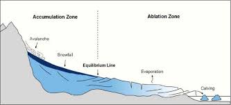 Ice On The Land Writing Services Gcse Geography Evaporation