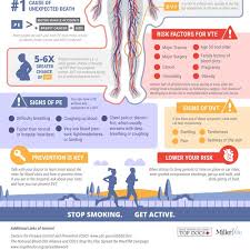 The seriousness of the condition depends on the amount of blood and the length of time the blood is being coughed up, but this symptom should never be ignored. Create Eye Catching Blood Clot Infographic To Save Lives Infographic Contest 99designs