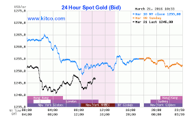 Gold Extends Losses For Third Day Drops Below 1 250 An