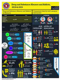 In 2018, there were just under 17.5 thousand new cases of drug abusers in malaysia. Drugs Statistics Laman Web Rasmi Agensi Anti Dadah Kebangsaan