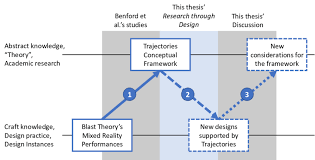 This post is by associate professor martin davies; 1 A Model Of This Thesis Across The Research Practice Gap Download Scientific Diagram