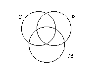 In a venn diagram, a group of things, or a category, s is represented by a circle. Venn Diagrams For Categorical Syllogisms