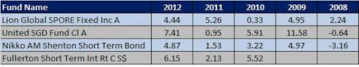 As a general rule, fixed income investments fixed income guide | 9. Where To Invest In Singapore Aditya Ladia
