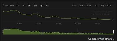 kcd player base dropped by 95 vavra denies off topic