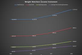 Profit From Weight Watchers Volatility Ww International
