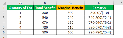 Marginal cost represents the incremental costs incurred when producing additional units of a good or service. Marginal Benefit Definition Formula Calculation Examples