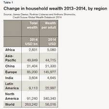 CONVERSABLE ECONOMIST: Snapshots of Global Wealth