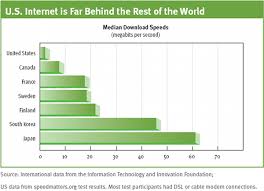 us internet access speeds lag industrialized nations