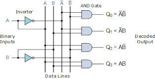 The decoder is internally formed by logic gates and its internal connections figure 2. Binary Decoder Used To Decode A Binary Codes