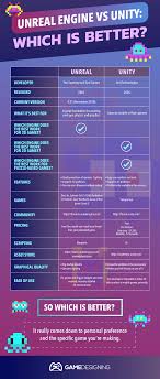 The languages are majorly used in web applications, system administration, games applications, and multimedia. Showdown Unity Vs Unreal Video Game Engines Fight For Supremacy