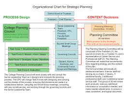View The Organizational Chart For Strategic Planning In