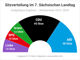 Wählen sie rechts aus um sich die ferien einer. Landtagswahl In Sachsen 2019 Wahlen Info