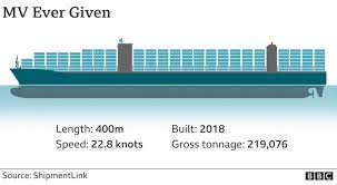 On 23 march 2021 the ship ran aground while in the suez canal, blocking it. Z7jxoruzeh2srm